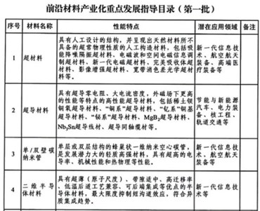 前沿材料产业化重点发展指导目录发布